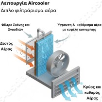 Air Cooler CoolWind90 με Τηλεχειριστήριο 9000 m³/h
